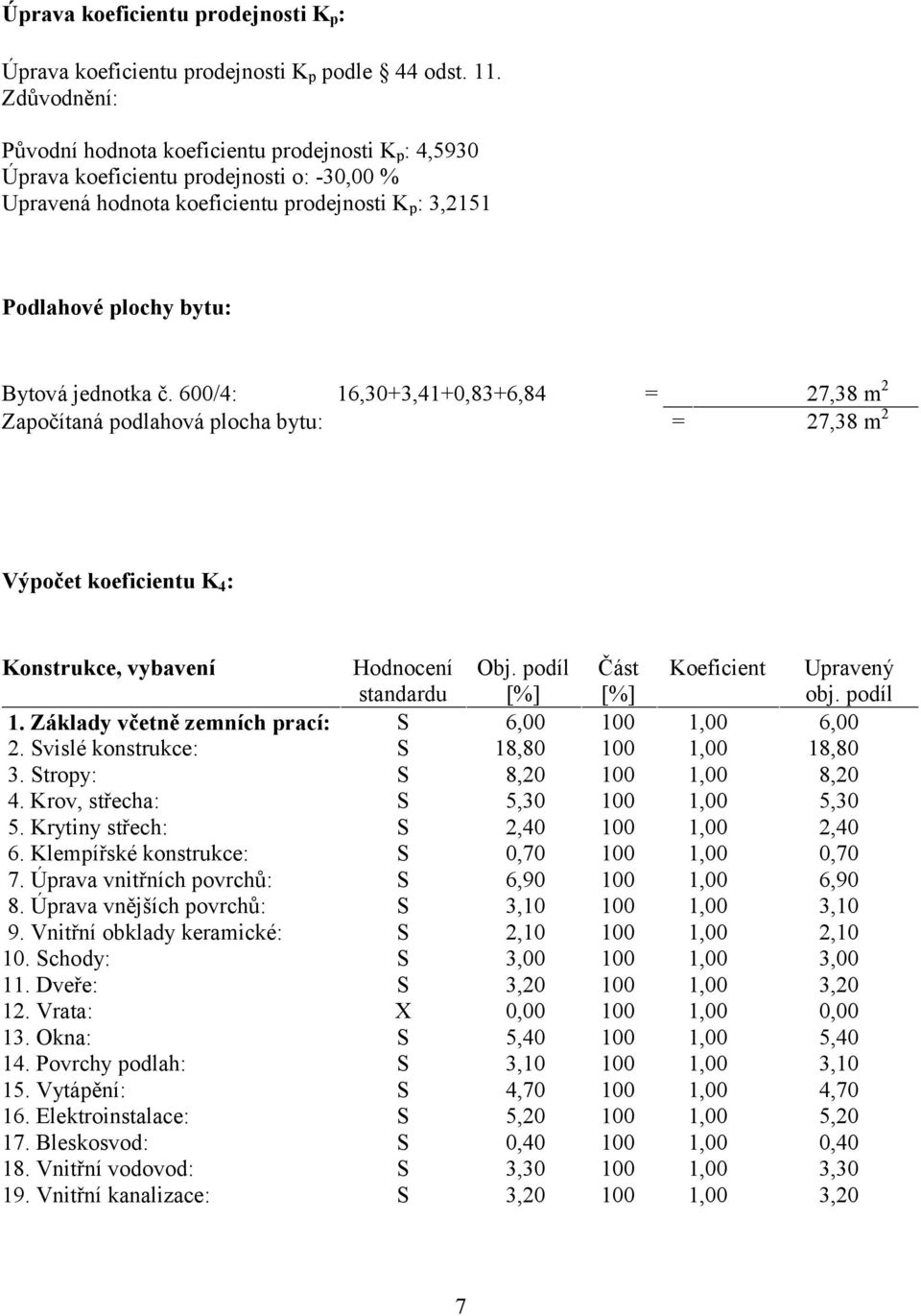 jednotka č. 600/4: 16,30+3,41+0,83+6,84 = 27,38 m 2 Započítaná podlahová plocha bytu: = 27,38 m 2 Výpočet koeficientu K 4 : Konstrukce, vybavení Hodnocení standardu Obj.