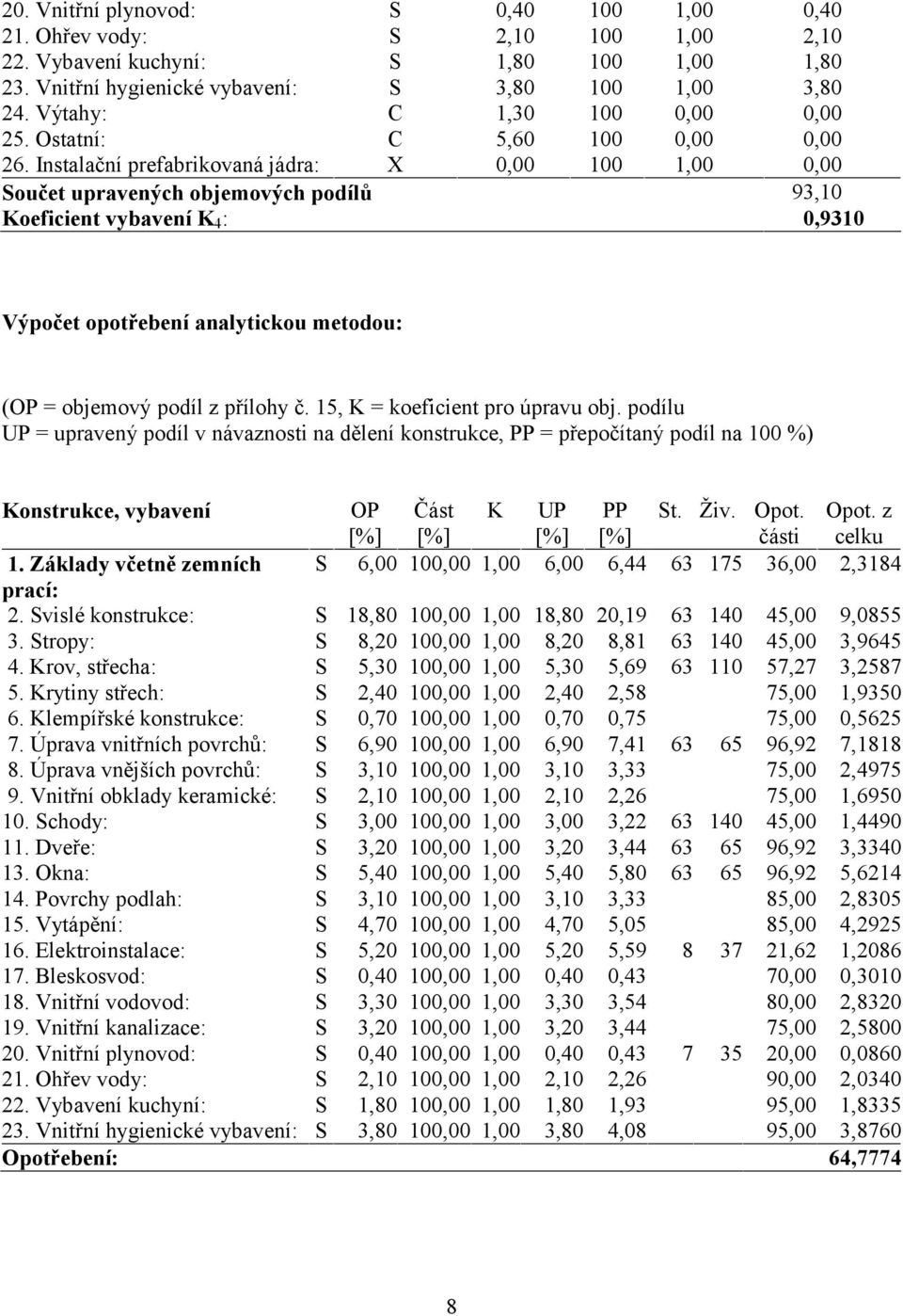Instalační prefabrikovaná jádra: X 0,00 100 1,00 0,00 Součet upravených objemových podílů 93,10 Koeficient vybavení K 4 : 0,9310 Výpočet opotřebení analytickou metodou: (OP = objemový podíl z přílohy