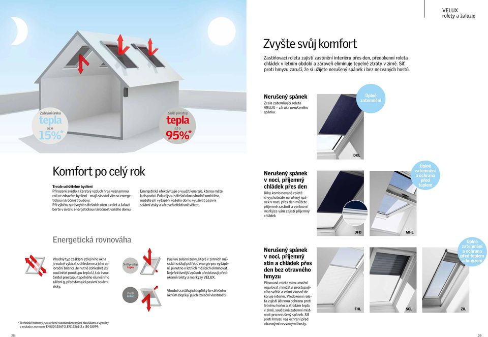 Zabrání úniku Sníží prostup tepla tepla až o 15 % * až o % 95 * Nerušený spánek Zcela zatemňující VELUX záruka nerušeného spánku.