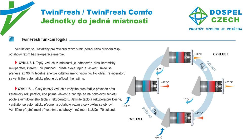 Po ohřátí rekuperátoru se ventilátor automaticky přepne do přívodního režimu. + + C - C D VO Í PŘ se c. - C CYKLUS II - C H TA c. se - C + C CYKLUS II.