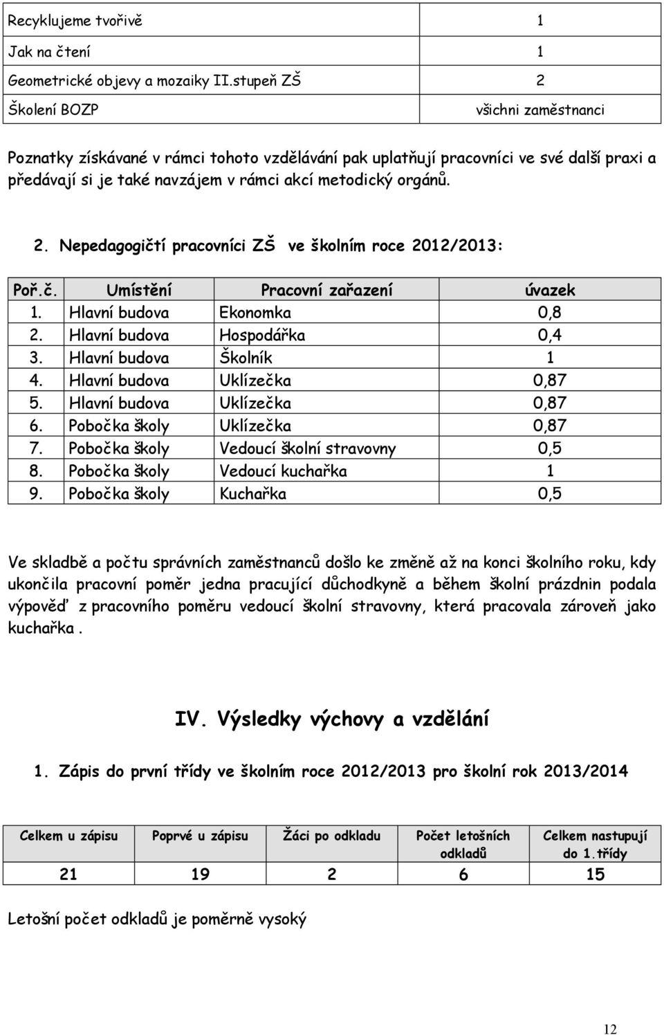 č. Umístění Pracovní zařazení úvazek 1. Hlavní budova Ekonomka 0,8 2. Hlavní budova Hospodářka 0,4 3. Hlavní budova Školník 1 4. Hlavní budova Uklízečka 0,87 5. Hlavní budova Uklízečka 0,87 6.