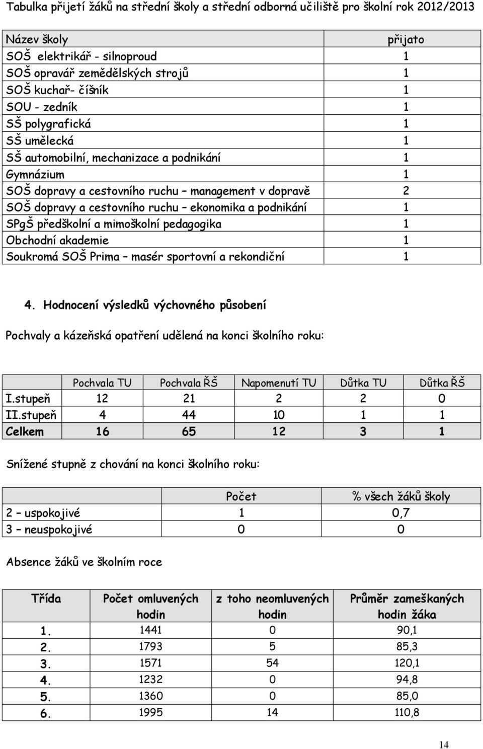 podnikání 1 SPgŠ předškolní a mimoškolní pedagogika 1 Obchodní akademie 1 Soukromá SOŠ Prima masér sportovní a rekondiční 1 4.