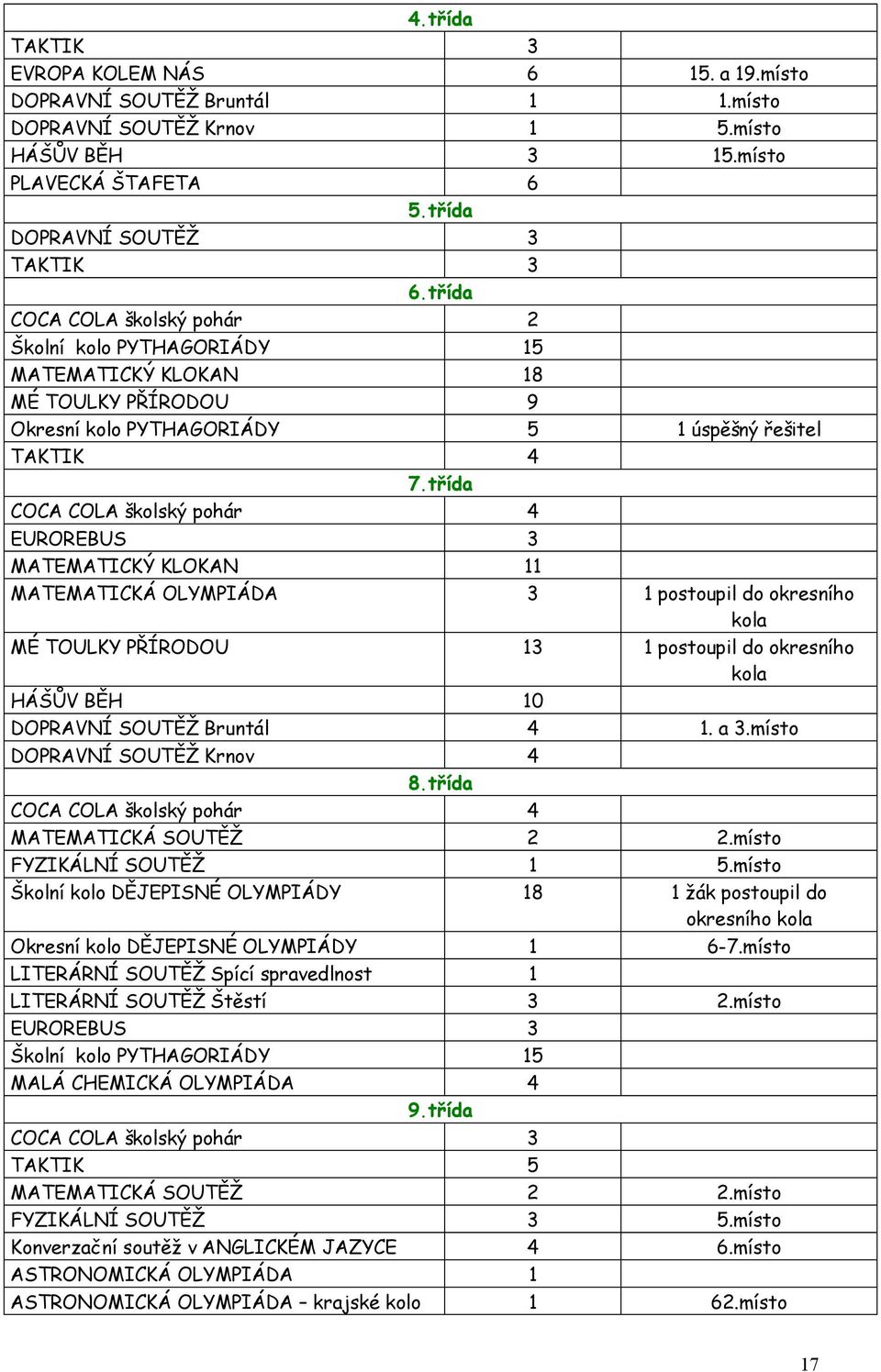 třída COCA COLA školský pohár 4 EUROREBUS 3 MATEMATICKÝ KLOKAN 11 MATEMATICKÁ OLYMPIÁDA 3 1 postoupil do okresního kola MÉ TOULKY PŘÍRODOU 13 1 postoupil do okresního kola HÁŠŮV BĚH 10 DOPRAVNÍ