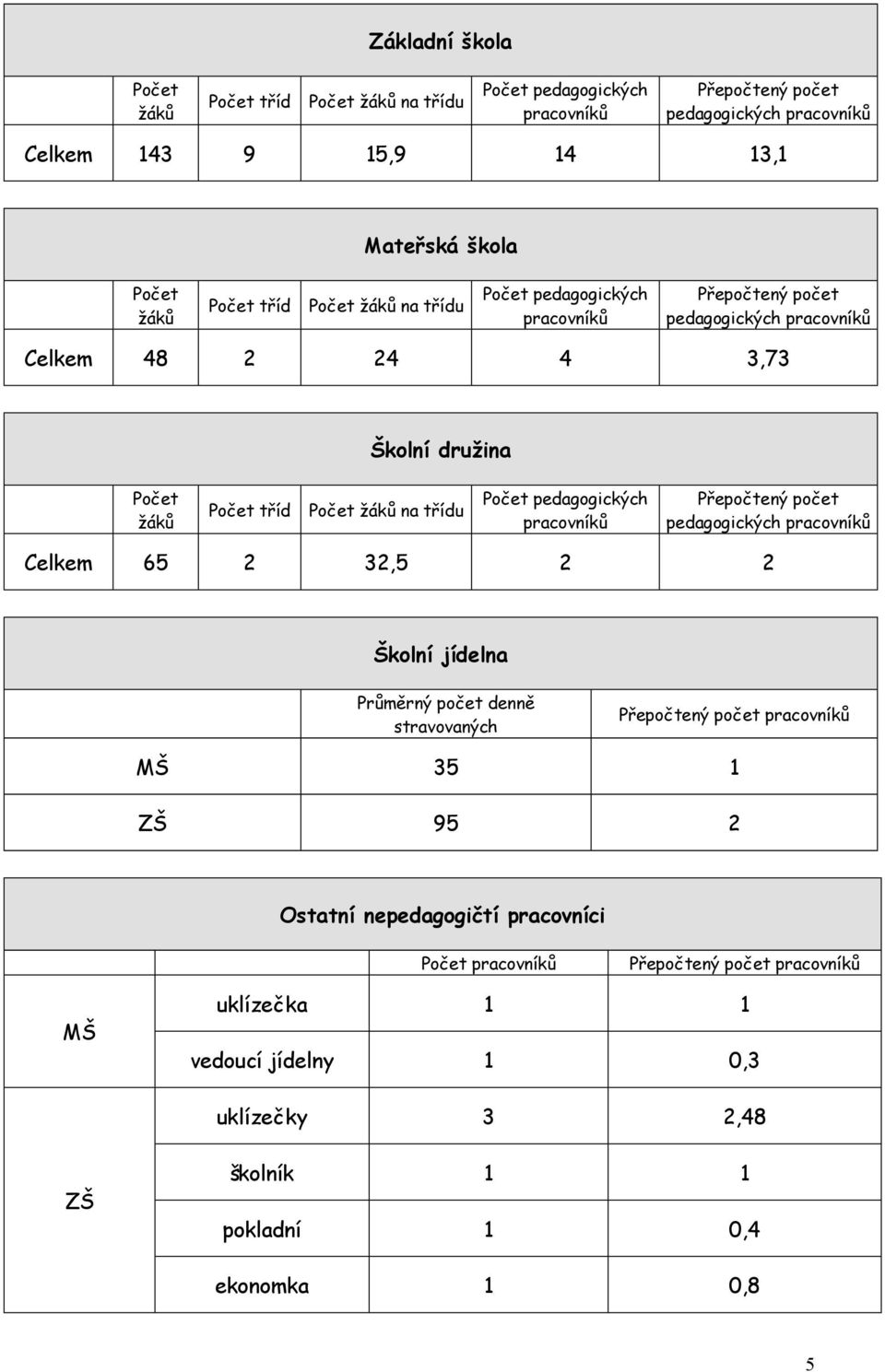 Počet pedagogických pracovníků Přepočtený počet pedagogických pracovníků Celkem 65 2 32,5 2 2 Školní jídelna Průměrný počet denně stravovaných Přepočtený počet pracovníků MŠ 35 1 ZŠ