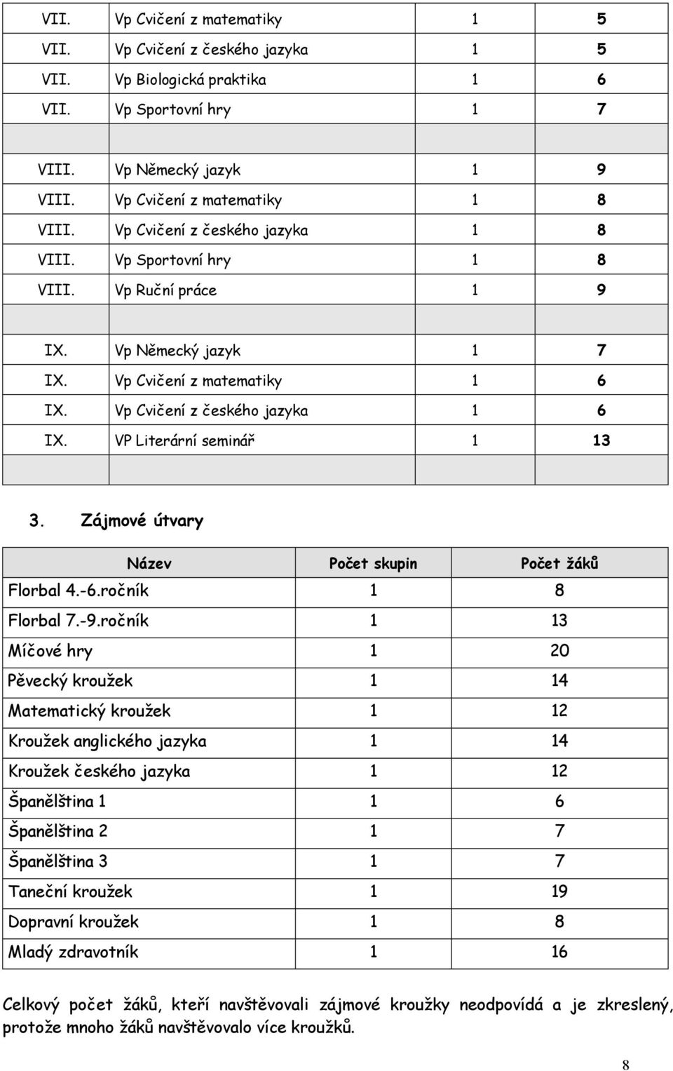 VP Literární seminář 1 13 3. Zájmové útvary Název Počet skupin Počet žáků Florbal 4.-6.ročník 1 8 Florbal 7.-9.