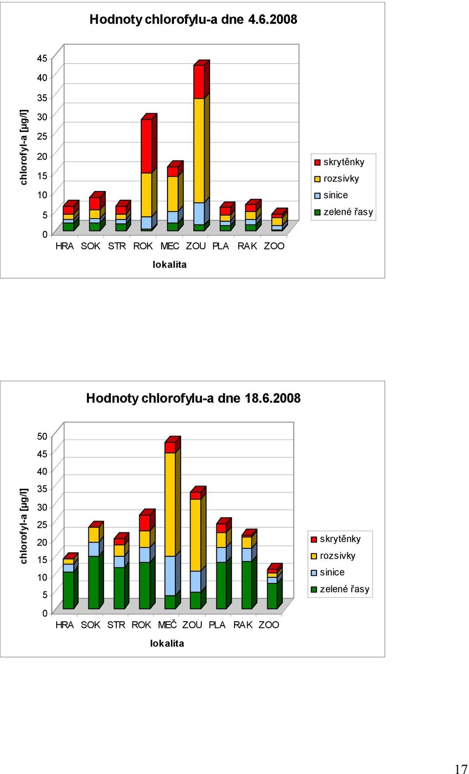 řasy HRA SOK STR ROK MEC ZOU PLA RAK ZOO lokalita Hodnoty chlorofylu-a dne 18.6.