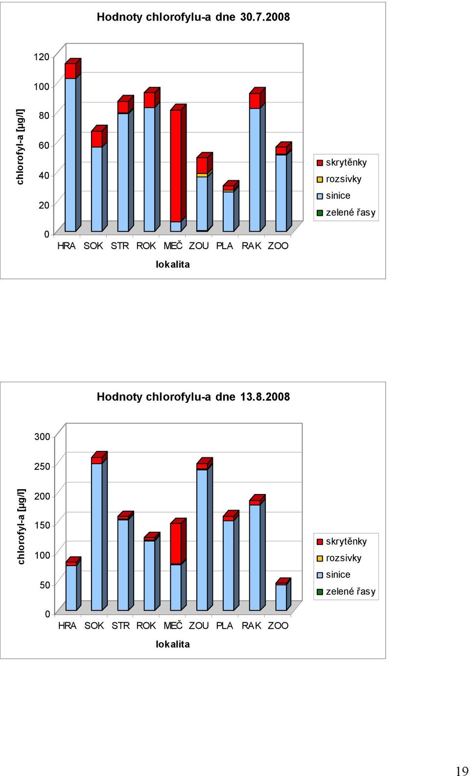 HRA SOK STR ROK MEČ ZOU PLA RAK ZOO lokalita Hodnoty chlorofylu-a dne 13.8.