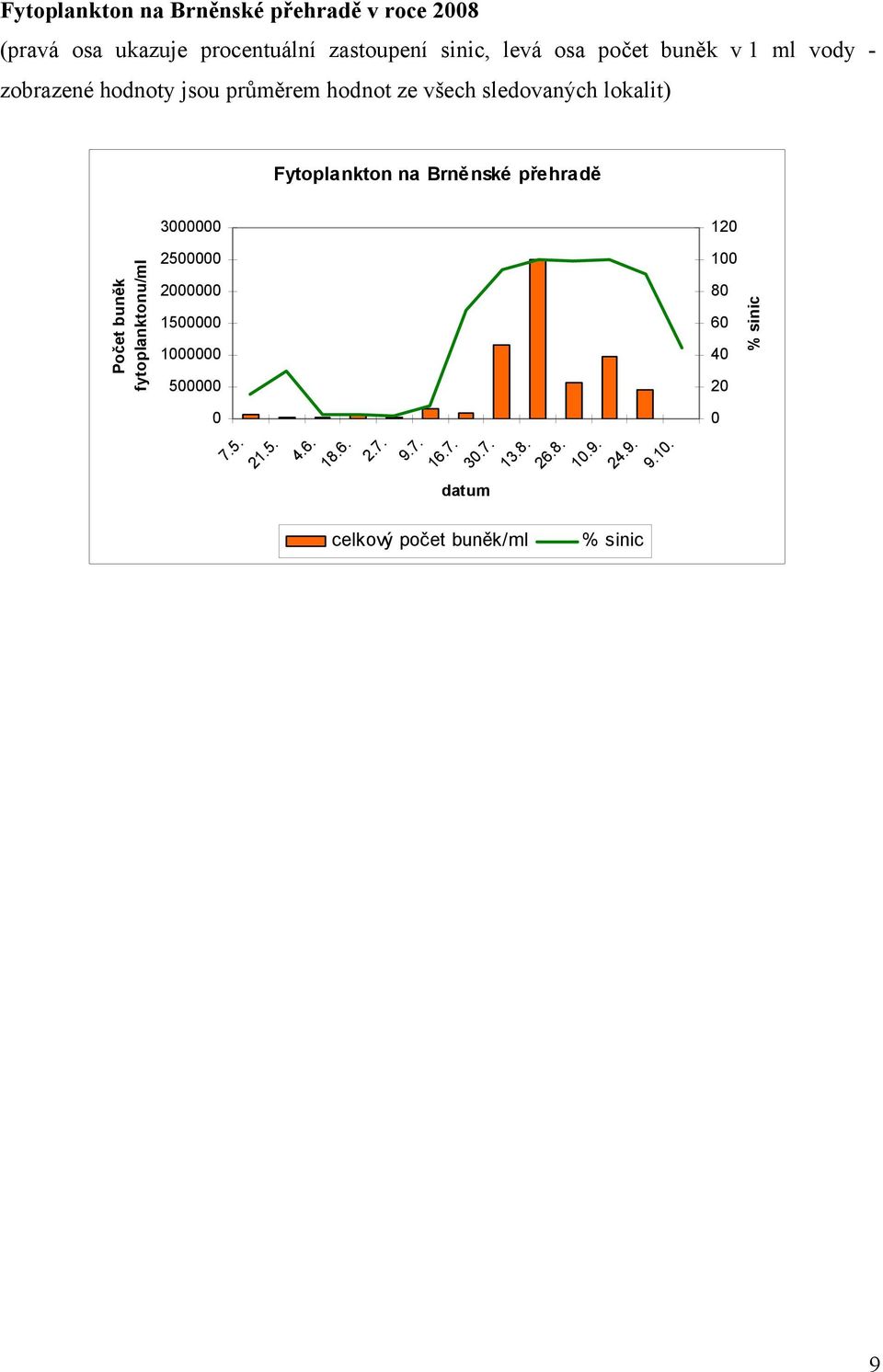 Fytoplankton na Brněnské přehradě 3 12 Počet buněk fytoplanktonu/ml 25 2 15 1 5 7.5. 21.5. 4.6. 18.