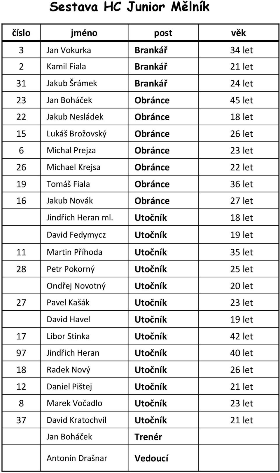 Utočník 18 let David Fedymycz Utočník 19 let 11 Martin Příhoda Utočník 35 let 28 Petr Pokorný Utočník 25 let Ondřej Novotný Utočník 20 let 27 Pavel Kašák Utočník 23 let David Havel Utočník 19 let 17