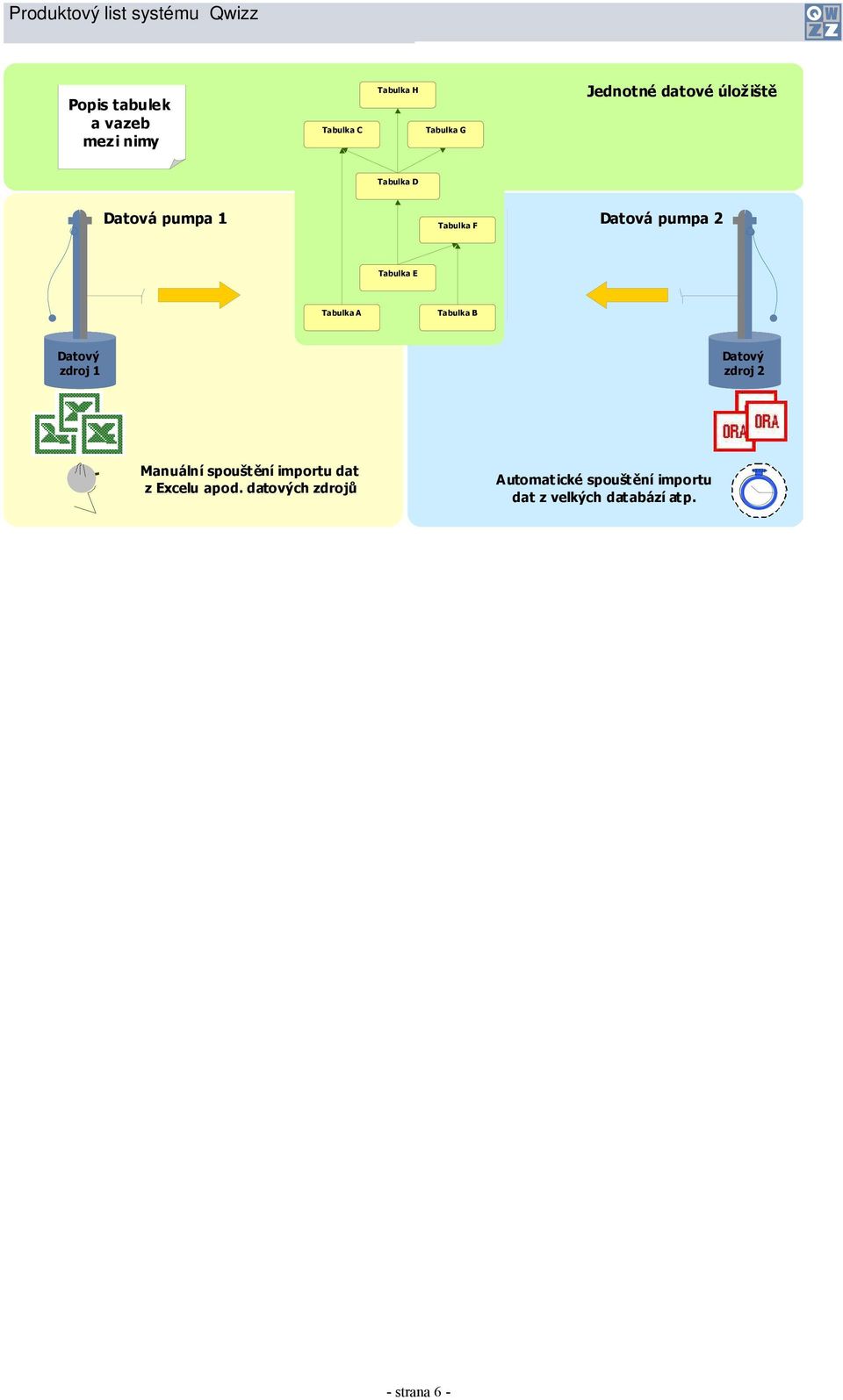 Tabulka B Datový zdroj 1 Datový zdroj 2 Manuální spouštění importu dat z Excelu