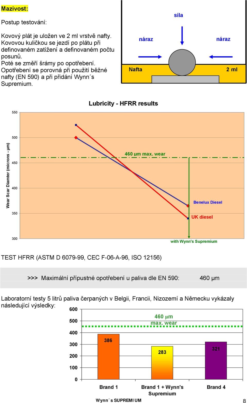 wear Benelux Diesel 350 UK diesel 300 with Wynn's Supremium TEST HFRR (ASTM D 6079-99, CEC F-06-A-96, ISO 12156) >>> Maximální přípustné opotřebení u paliva dle EN 590: 460 µm Laboratorní testy 5