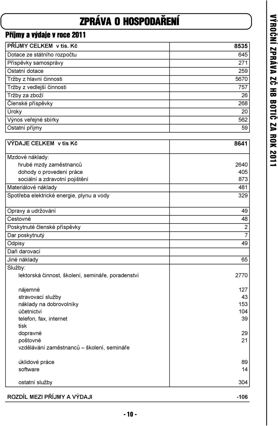 veřejné sbírky 562 Ostatní příjmy 59 VÝDAJE CELKEM v tis Kč 8641 Mzdové náklady: hrubé mzdy zaměstnanců 2640 dohody o provedení práce 405 sociální a zdravotní pojištění 873 Materiálové náklady 481