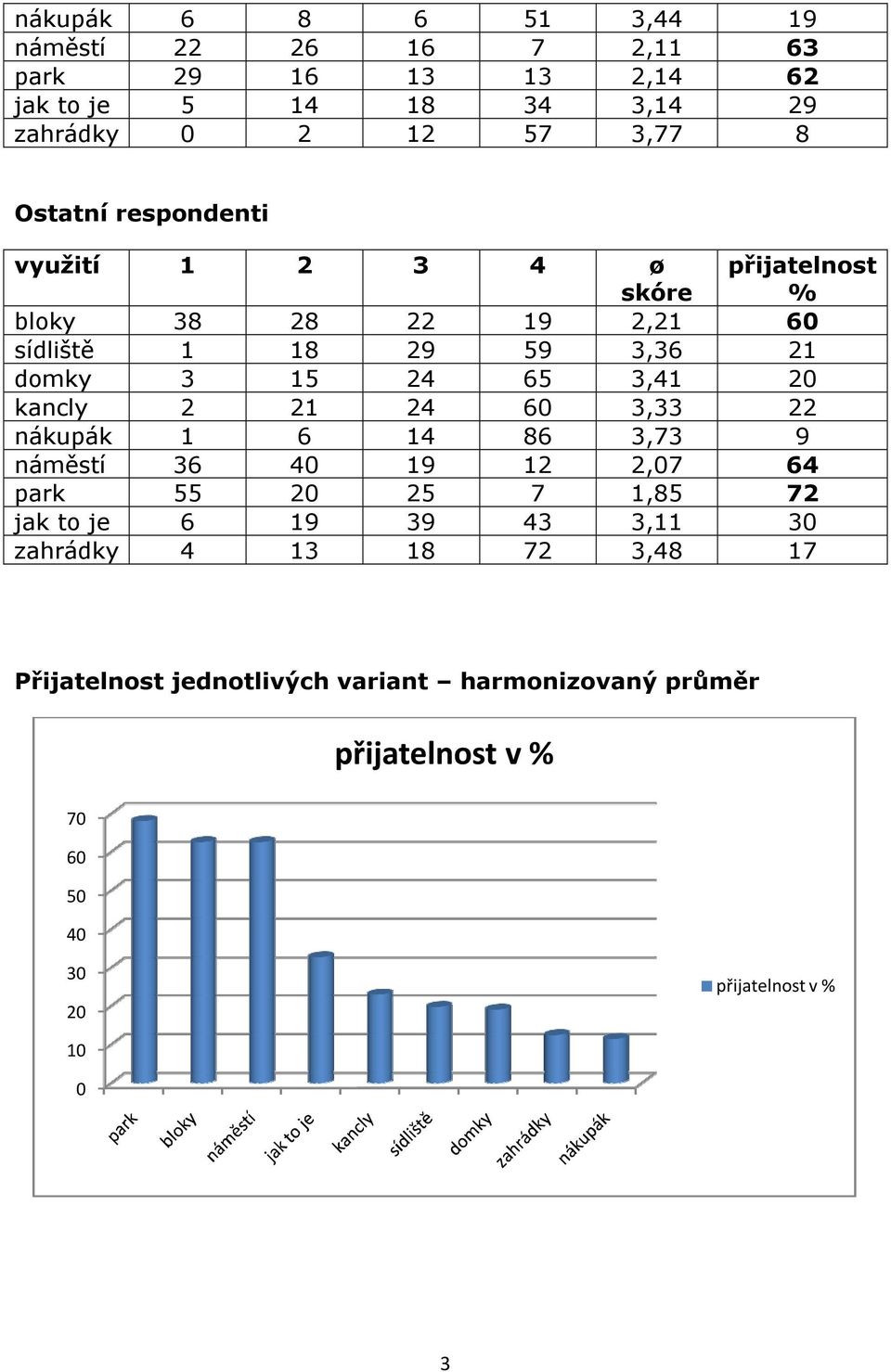 2 21 24 60 3,33 22 nákupák 1 6 14 86 3,73 9 náměstí 36 40 19 12 2,07 64 park 55 20 25 7 1,85 72 jak to je 6 19 39 43