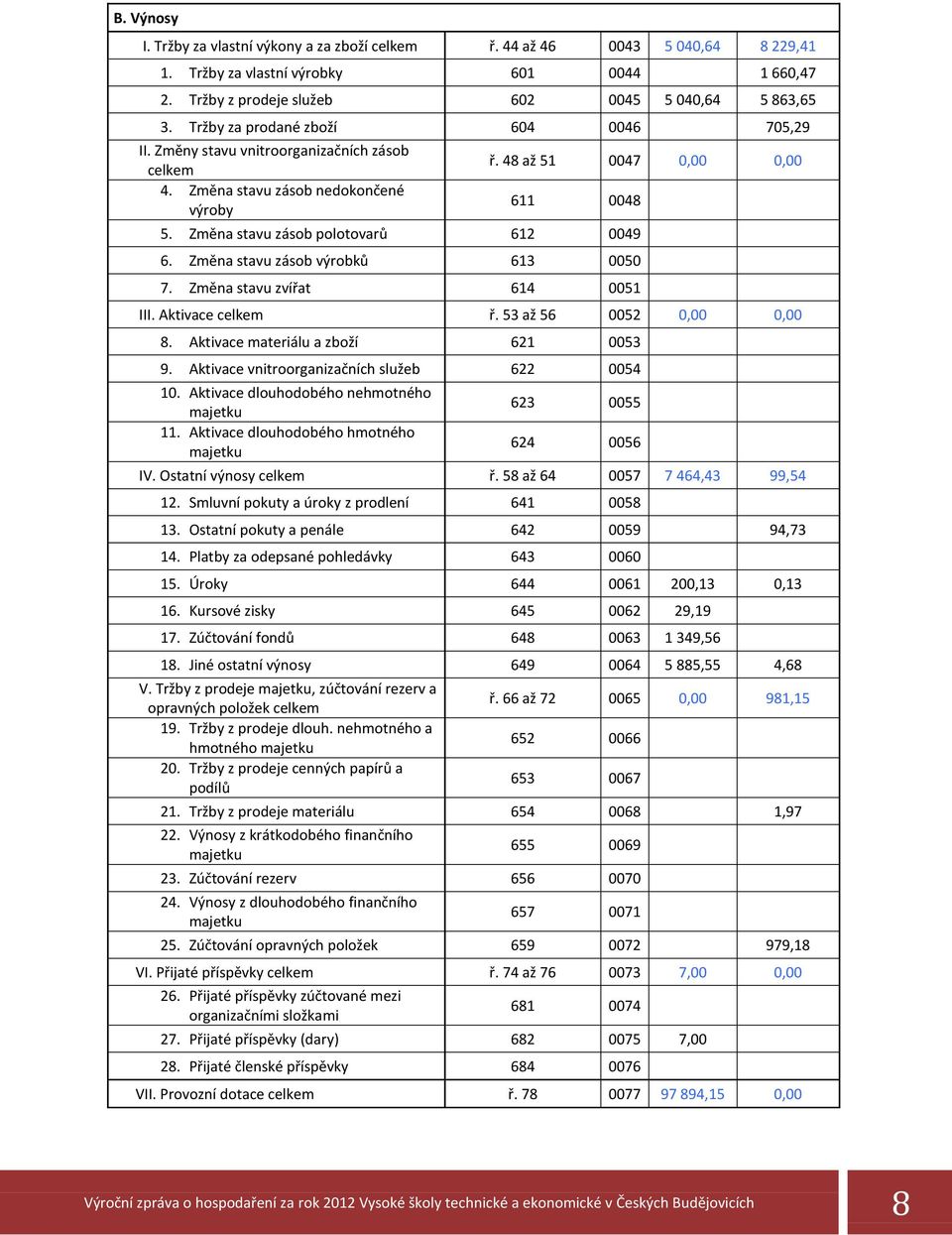 Změna stavu zásob polotovarů 612 0049 6. Změna stavu zásob výrobků 613 0050 7. Změna stavu zvířat 614 0051 III. Aktivace celkem ř. 53 až 56 0052 0,00 0,00 8. Aktivace materiálu a zboží 621 0053 9.