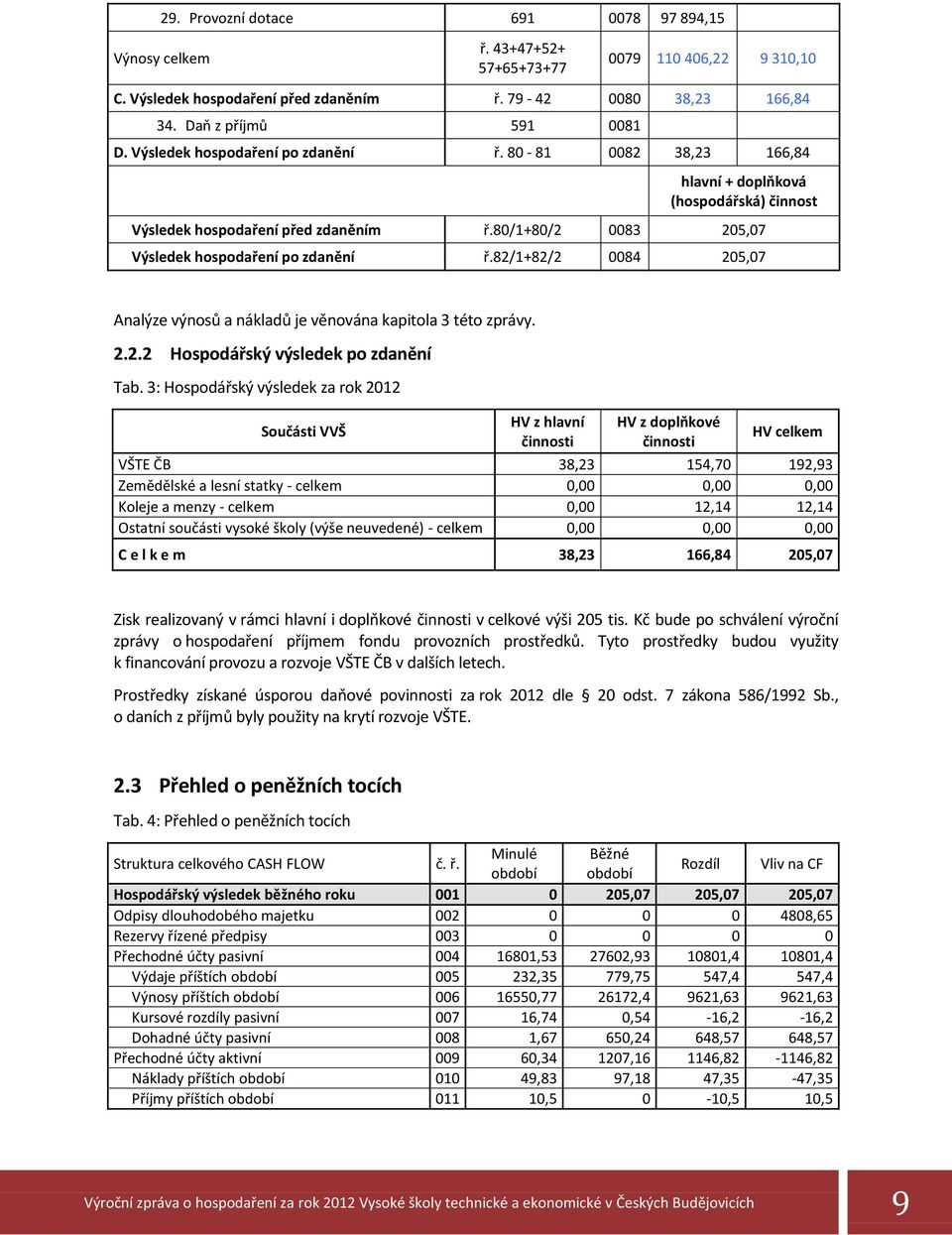 82/1+82/2 0084 205,07 Analýze výnosů a nákladů je věnována kapitola 3 této zprávy. 2.2.2 Hospodářský výsledek po zdanění Tab.