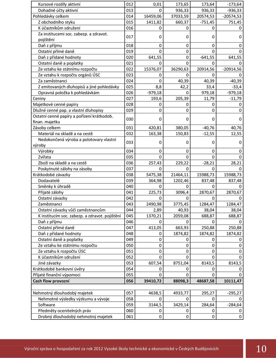 pojištění 017 0 0 0 0 Daň z příjmu 018 0 0 0 0 Ostatní přímé daně 019 0 0 0 0 Daň z přidané hodnoty 020 641,55 0-641,55 641,55 Ostatní daně a poplatky 021 0 0 0 0 Ze vztahu ke státnímu rozpočtu 022