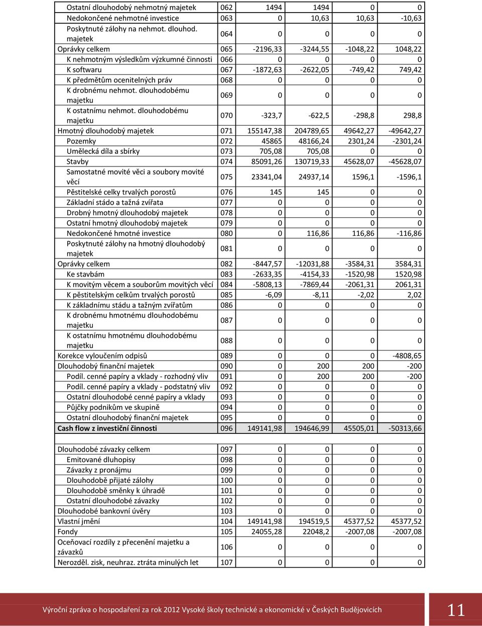 majetek 064 0 0 0 0 Oprávky celkem 065-2196,33-3244,55-1048,22 1048,22 K nehmotným výsledkům výzkumné činnosti 066 0 0 0 0 K softwaru 067-1872,63-2622,05-749,42 749,42 K předmětům ocenitelných práv