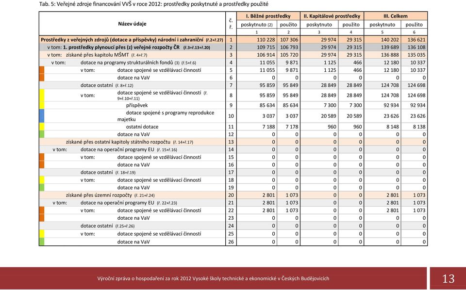 27) 1 110 228 107 306 29 974 29 315 140 202 136 621 v tom: 1. prostředky plynoucí přes (z) veřejné rozpočty ČR (ř.3+ř.13+ř.