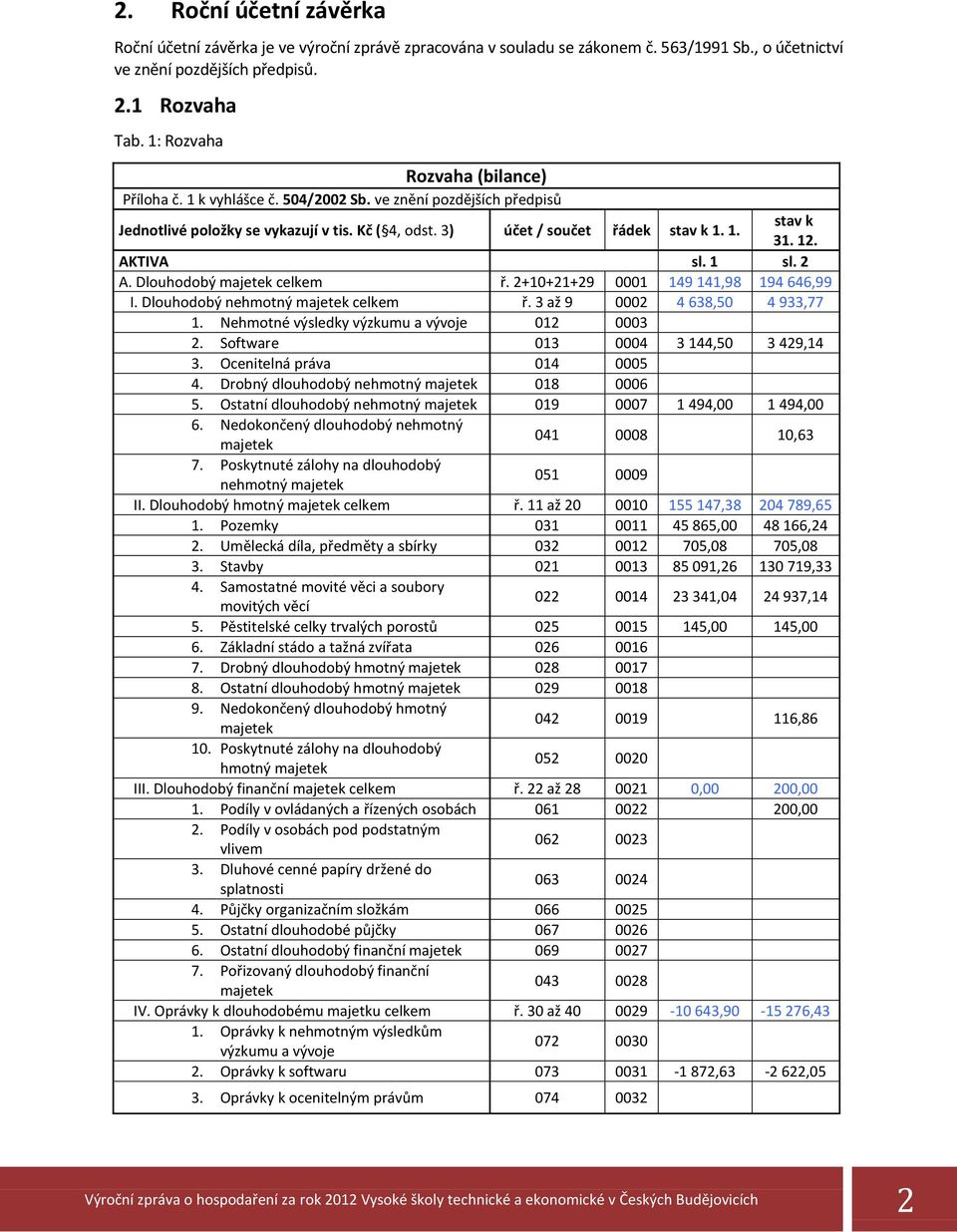 AKTIVA sl. 1 sl. 2 A. Dlouhodobý majetek celkem ř. 2+10+21+29 0001 149 141,98 194 646,99 I. Dlouhodobý nehmotný majetek celkem ř. 3 až 9 0002 4 638,50 4 933,77 1.