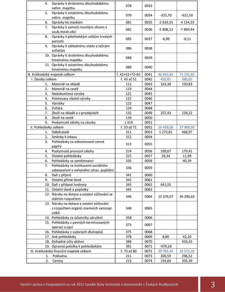 Oprávky k drobnému dlouhodobému hmotnému majetku 088 0039 11. Oprávky k ostatnímu dlouhodobému hmotnému majetku 089 0040 B. Krátkodobý majetek celkem ř. 42+52+72+81 0041 46 642,62 71 192,82 I.