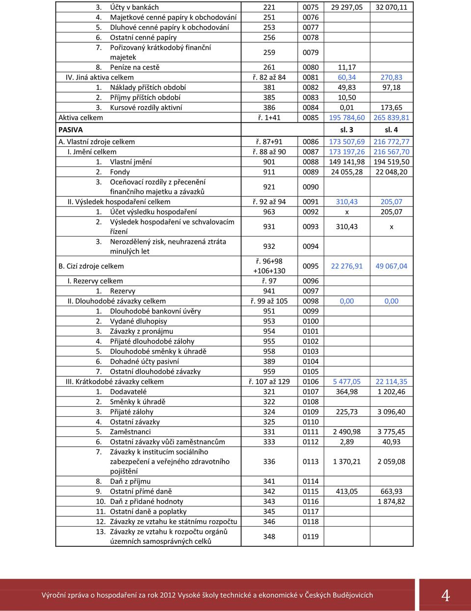 Příjmy příštích období 385 0083 10,50 3. Kursové rozdíly aktivní 386 0084 0,01 173,65 Aktiva celkem ř. 1+41 0085 195 784,60 265 839,81 PASIVA sl. 3 sl. 4 A. Vlastní zdroje celkem ř.