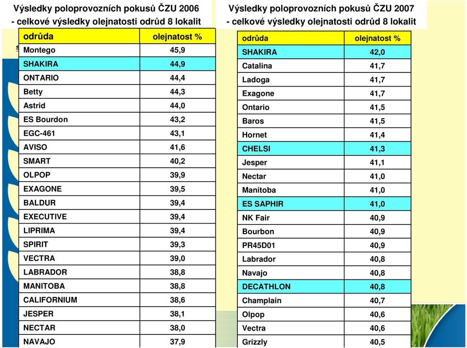 výsledky olejnatosti odrd 8 lokalit odrda olejnatost % SHAKIRA 42,0 Catalina 41,7 Ladoga 41,7 Exagone 41,7 Ontario 41,5 Baros 41,5 Hornet 41,4 CHELSI 41,3 Jesper 41,1 Nectar 41,0 Manitoba 41,0