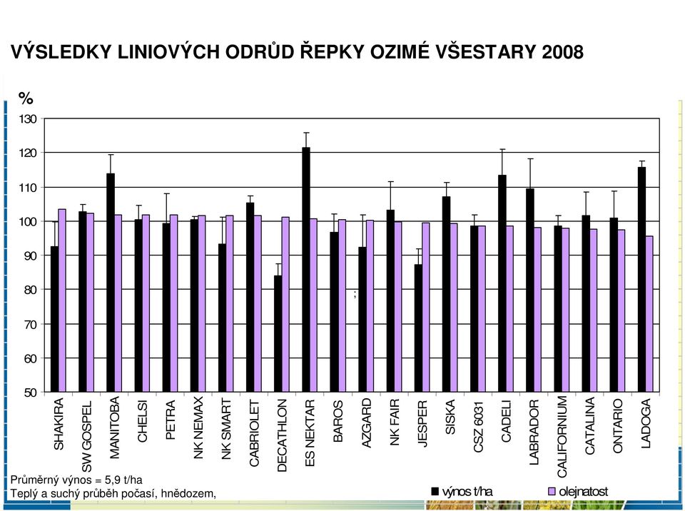 CATALINA LADOGA VÝSLEDKY LINIOVÝCH ODRD EPKY OZIMÉ VŠESTARY 2008 % % Porovnání výnosu liniových odrd