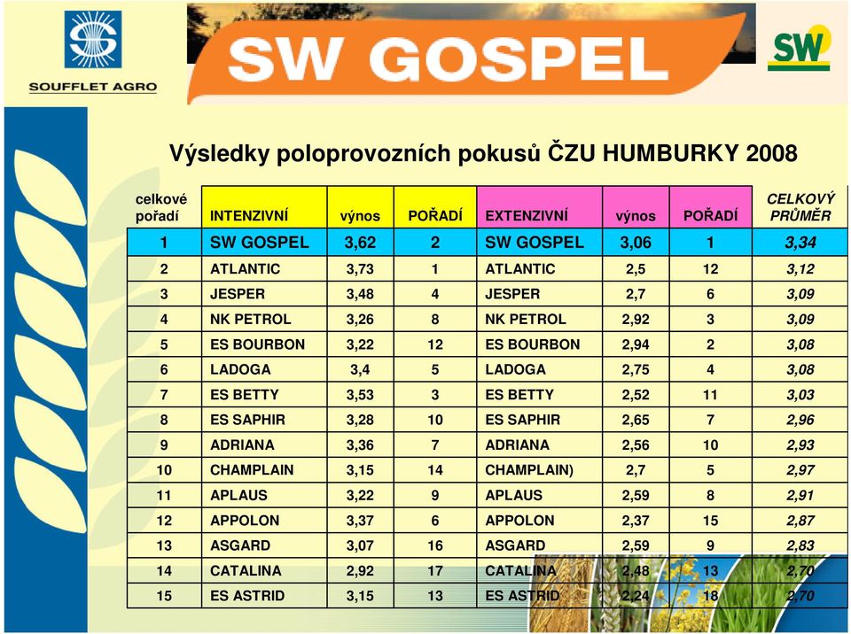 ES BETTY 3,53 3 ES BETTY 2,52 11 3,03 8 ES SAPHIR 3,28 10 ES SAPHIR 2,65 7 2,96 9 ADRIANA 3,36 7 ADRIANA 2,56 10 2,93 10 CHAMPLAIN 3,15 14 CHAMPLAIN) 2,7 5 2,97 11 APLAUS 3,22 9