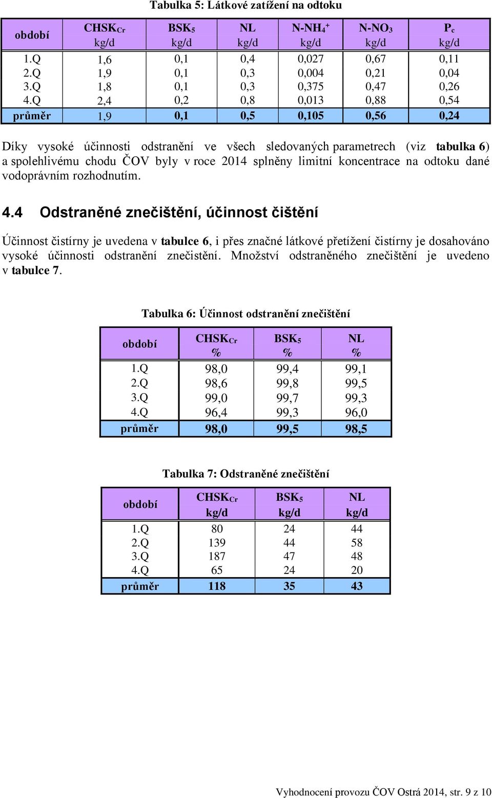 limitní koncentrace na odtoku dané vodoprávním rozhodnutím. 4.