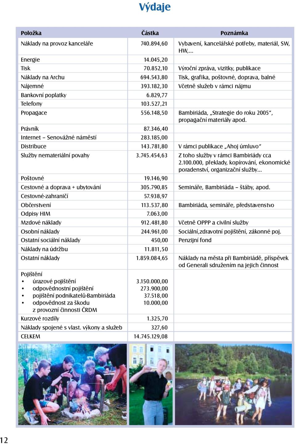 odpovědnostní pojištění pojištění podnikatelů-bambiriáda odpovědnost za škodu z provozní činnosti ČRDM Kurzové rozdíly Náklady spojené s vlast. výkony a služeb CELKEM Částka 740.894,60 14.045,20 70.