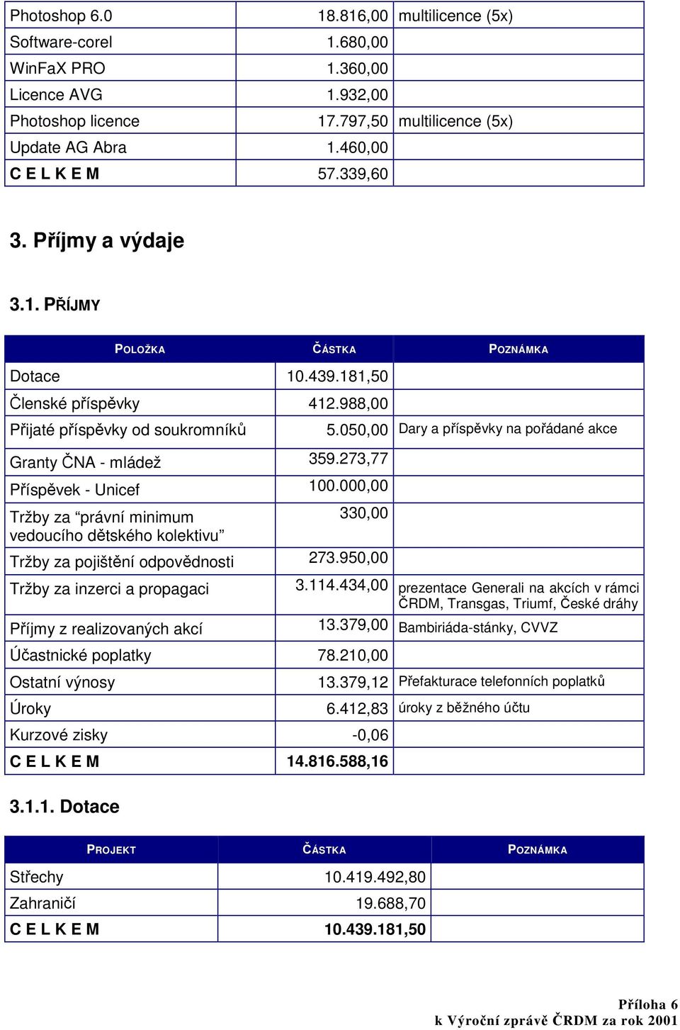 000,00 Tržby za právní minimum vedoucího dětského kolektivu 5.050,00 Dary a příspěvky na pořádané akce 330,00 Tržby za pojištění odpovědnosti 273.