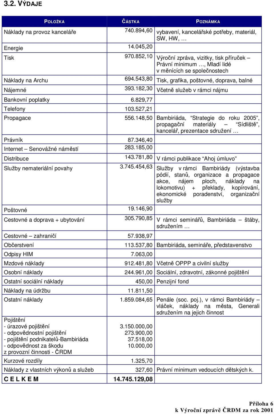 182,30 Včetně služeb v rámci nájmu Bankovní poplatky 6.829,77 Telefony 103.527,21 Propagace 556.