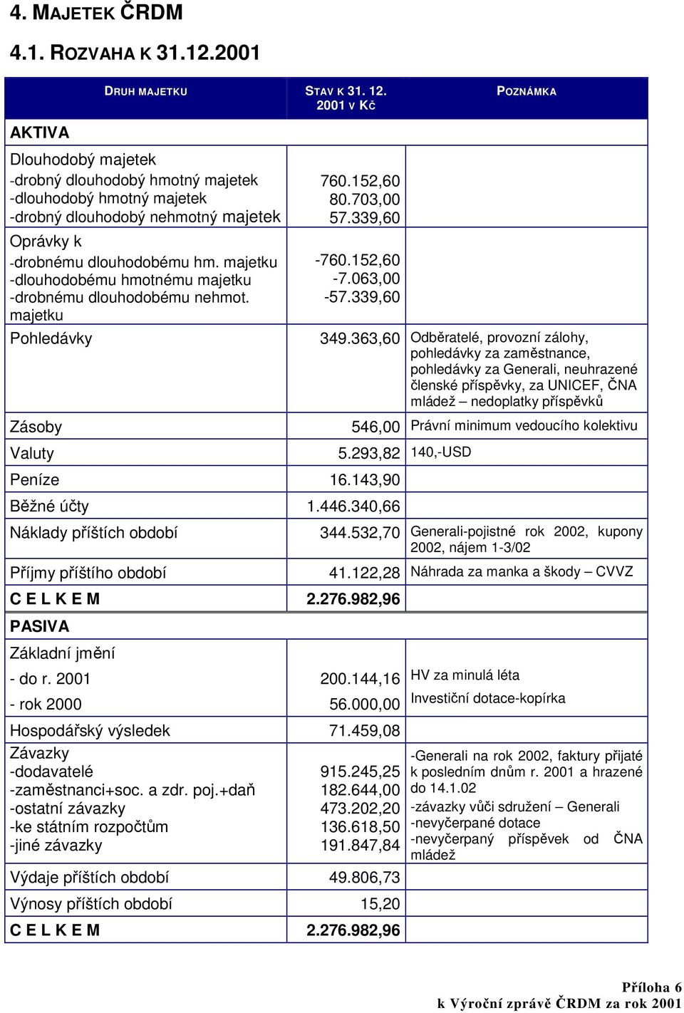 majetku -dlouhodobému hmotnému majetku -drobnému dlouhodobému nehmot. majetku Pohledávky Zásoby Valuty 760.152,60 80.703,00 57.339,60-760.152,60-7.063,00-57.339,60 Peníze 16.143,90 Běžné účty 1.446.