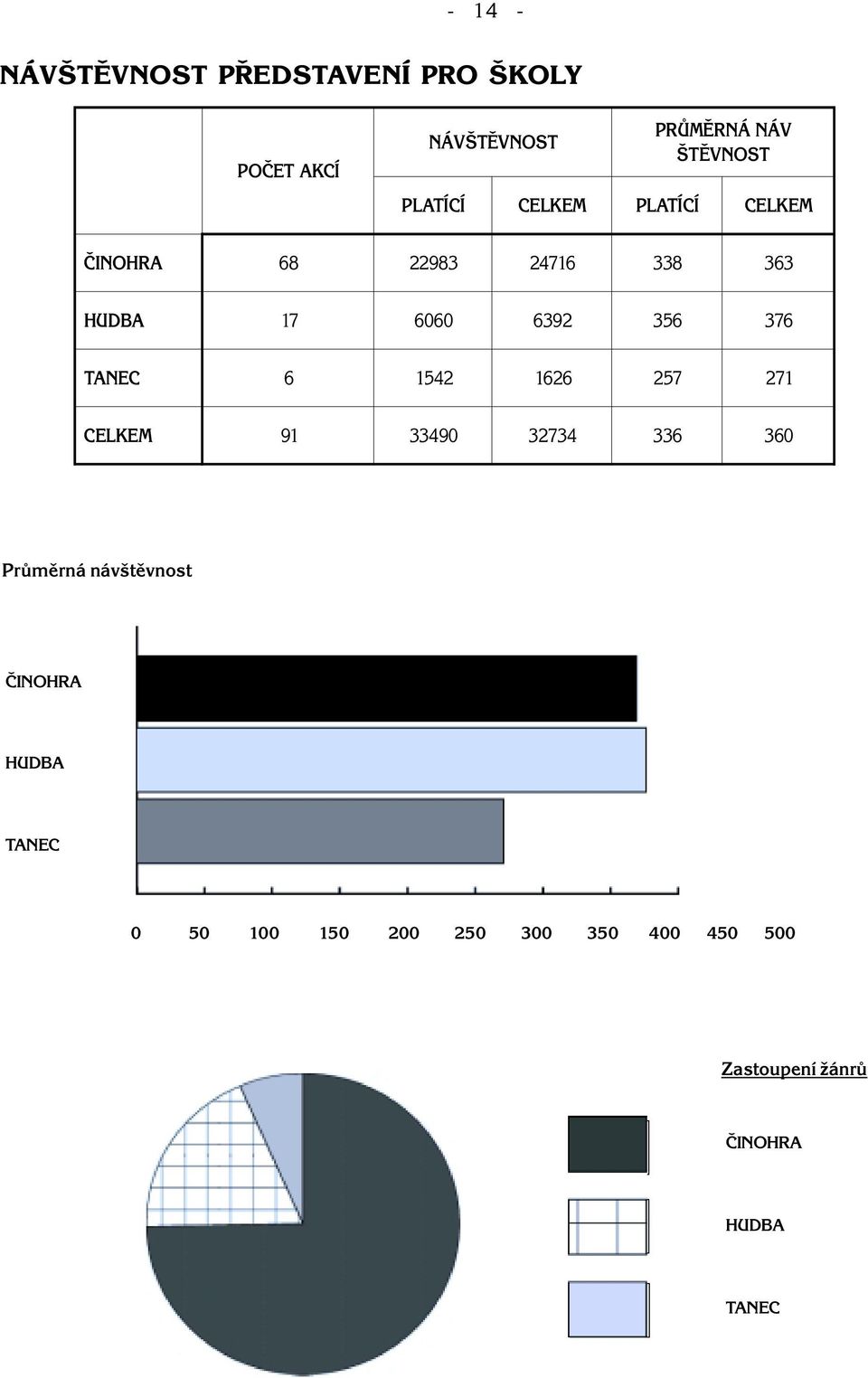 TANEC 6 1542 1626 257 271 CELKEM 91 33490 32734 336 360 Průměrná návštěvnost ČINOHRA