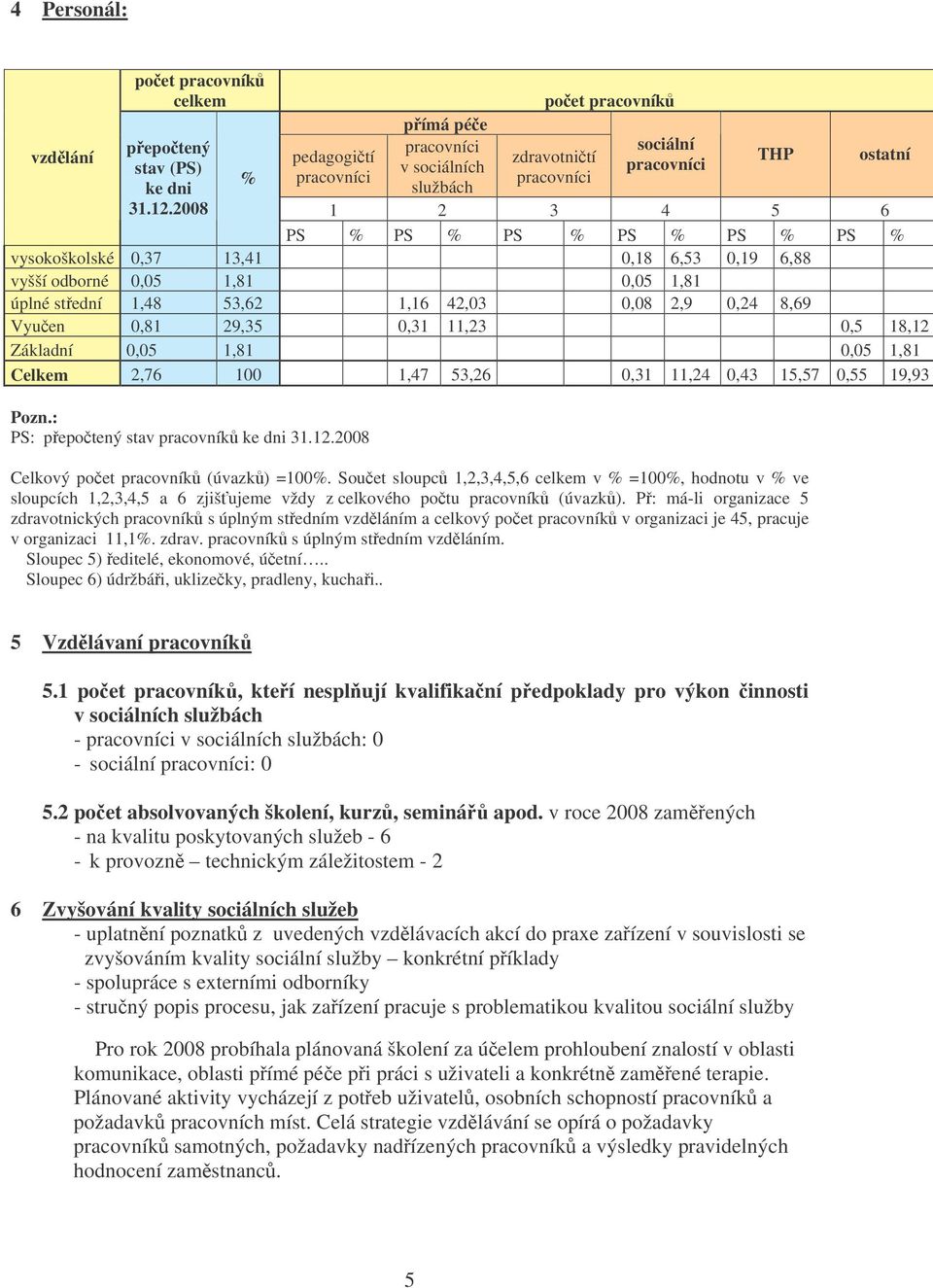 0,37 13,41 0,18 6,53 0,19 6,88 vyšší odborné 0,05 1,81 0,05 1,81 úplné stední 1,48 53,62 1,16 42,03 0,08 2,9 0,24 8,69 Vyuen 0,81 29,35 0,31 11,23 0,5 18,12 Základní 0,05 1,81 0,05 1,81 Celkem 2,76