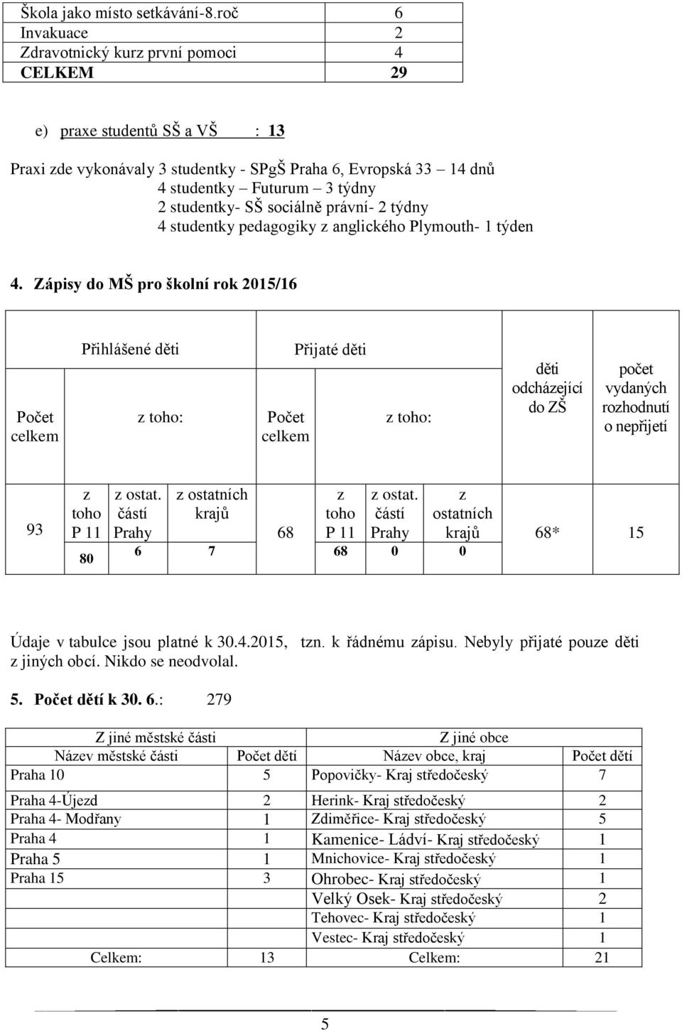 studentky- SŠ sociálně právní- 2 týdny 4 studentky pedagogiky z anglického Plymouth- 1 týden 4.