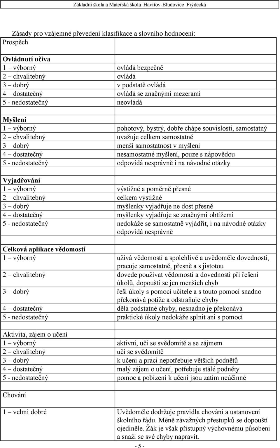 nesamostatné myšlení, pouze s nápovědou 5 - nedostatečný odpovídá nesprávně i na návodné otázky Vyjadřování 1 výborný výstiţné a poměrně přesné 2 chvalitebný celkem výstiţné 3 dobrý myšlenky