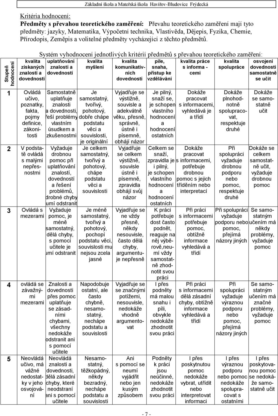kvalita získaných znalostí a dovedností Systém vyhodnocení jednotlivých kritérií předmětů s převahou teoretického zaměření: uplatňování znalostí a dovedností kvalita myšlení kvalita píle,