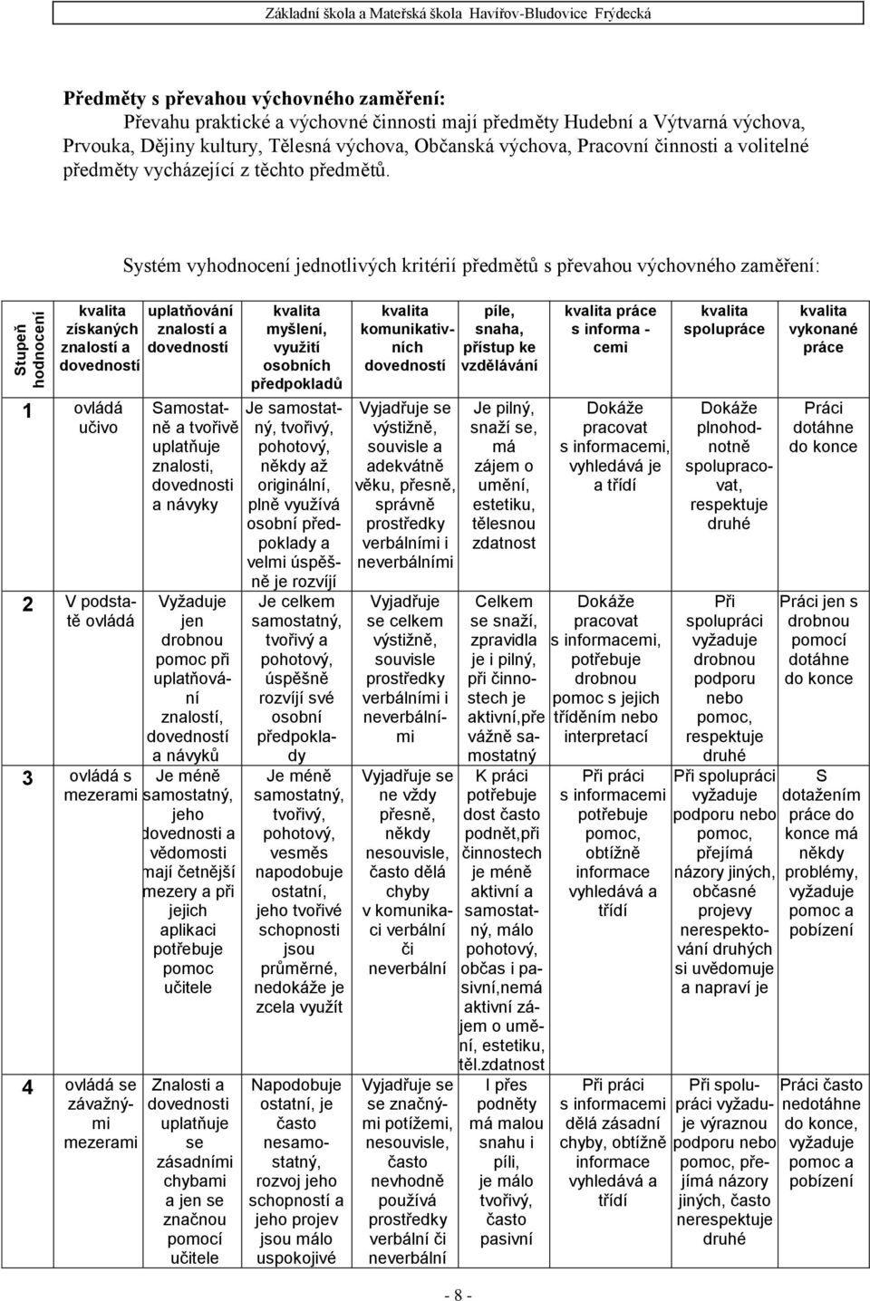 kvalita získaných znalostí a dovedností 1 ovládá učivo 2 V podstatě ovládá 3 ovládá s mezerami 4 ovládá se závažnými mezerami Systém vyhodnocení jednotlivých kritérií předmětů s převahou výchovného