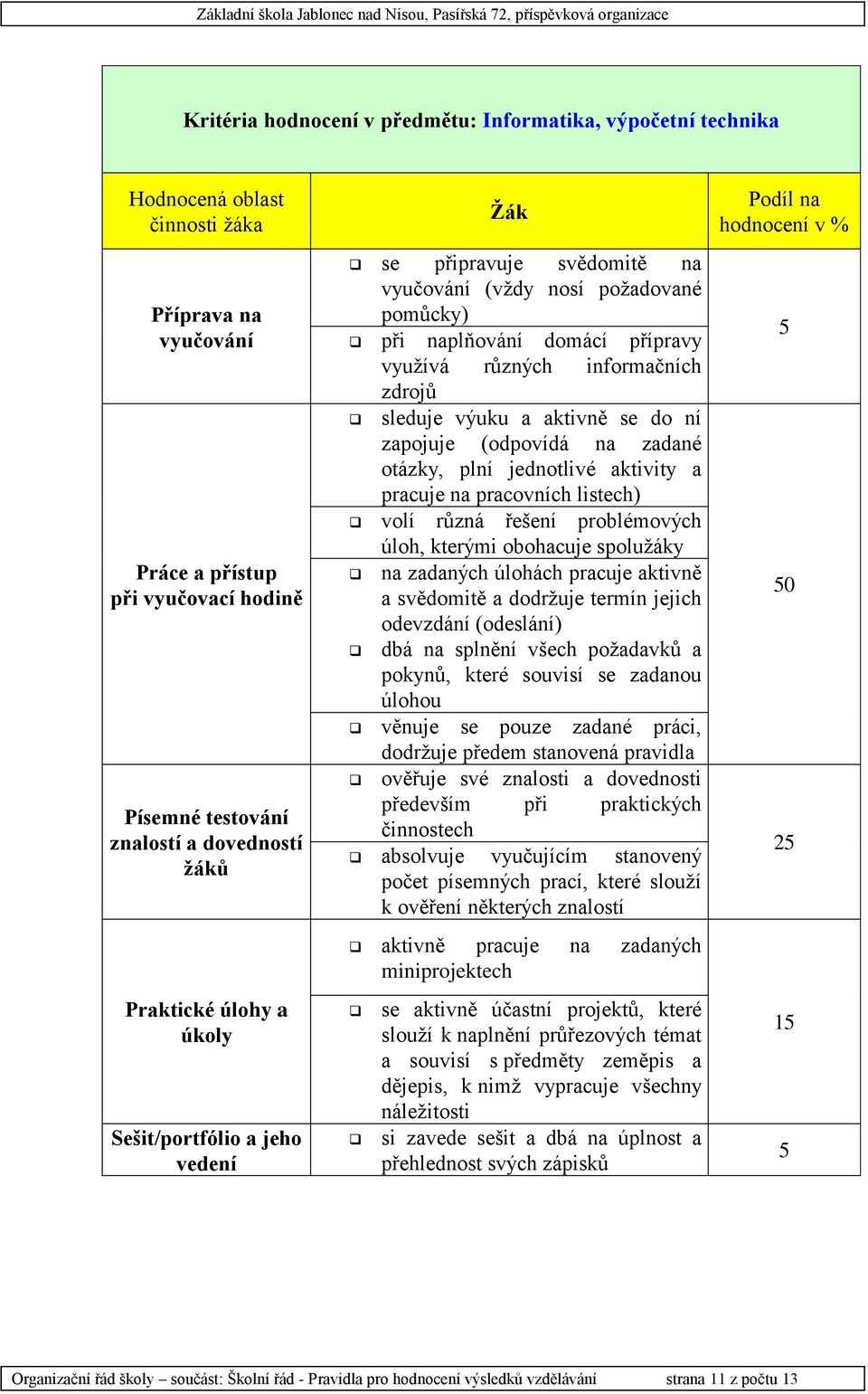 sleduje výuku a aktivně se do ní zapojuje (odpovídá na zadané otázky, plní jednotlivé aktivity a pracuje na pracovních listech) volí různá řešení problémových úloh, kterými obohacuje spolužáky na