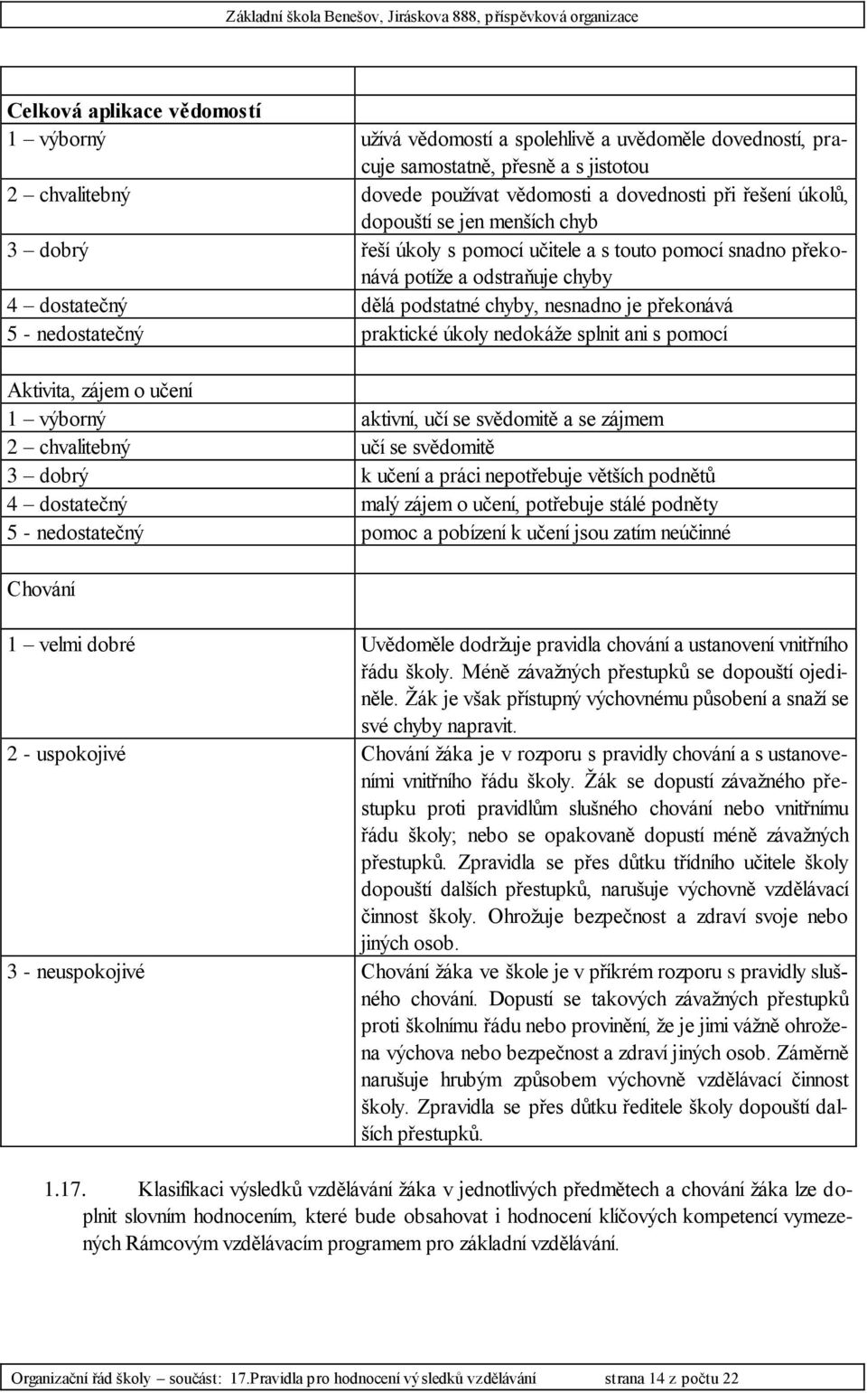 nedostatečný praktické úkoly nedokáže splnit ani s pomocí Aktivita, zájem o učení 1 výborný aktivní, učí se svědomitě a se zájmem 2 chvalitebný učí se svědomitě 3 dobrý k učení a práci nepotřebuje