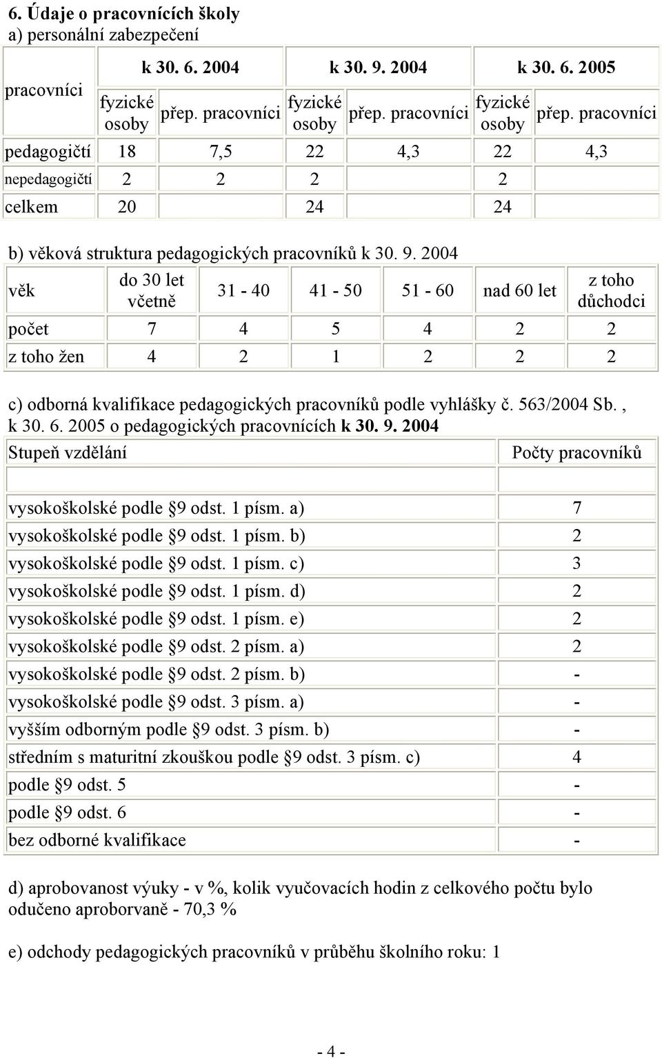 2004 věk do 30 let včetně 31-40 41-50 51-60 nad 60 let z toho důchodci počet 7 4 5 4 2 2 z toho žen 4 2 1 2 2 2 c) odborná kvalifikace pedagogických pracovníků podle vyhlášky č. 563/2004 Sb., k 30. 6. 2005 o pedagogických pracovnících k 30.