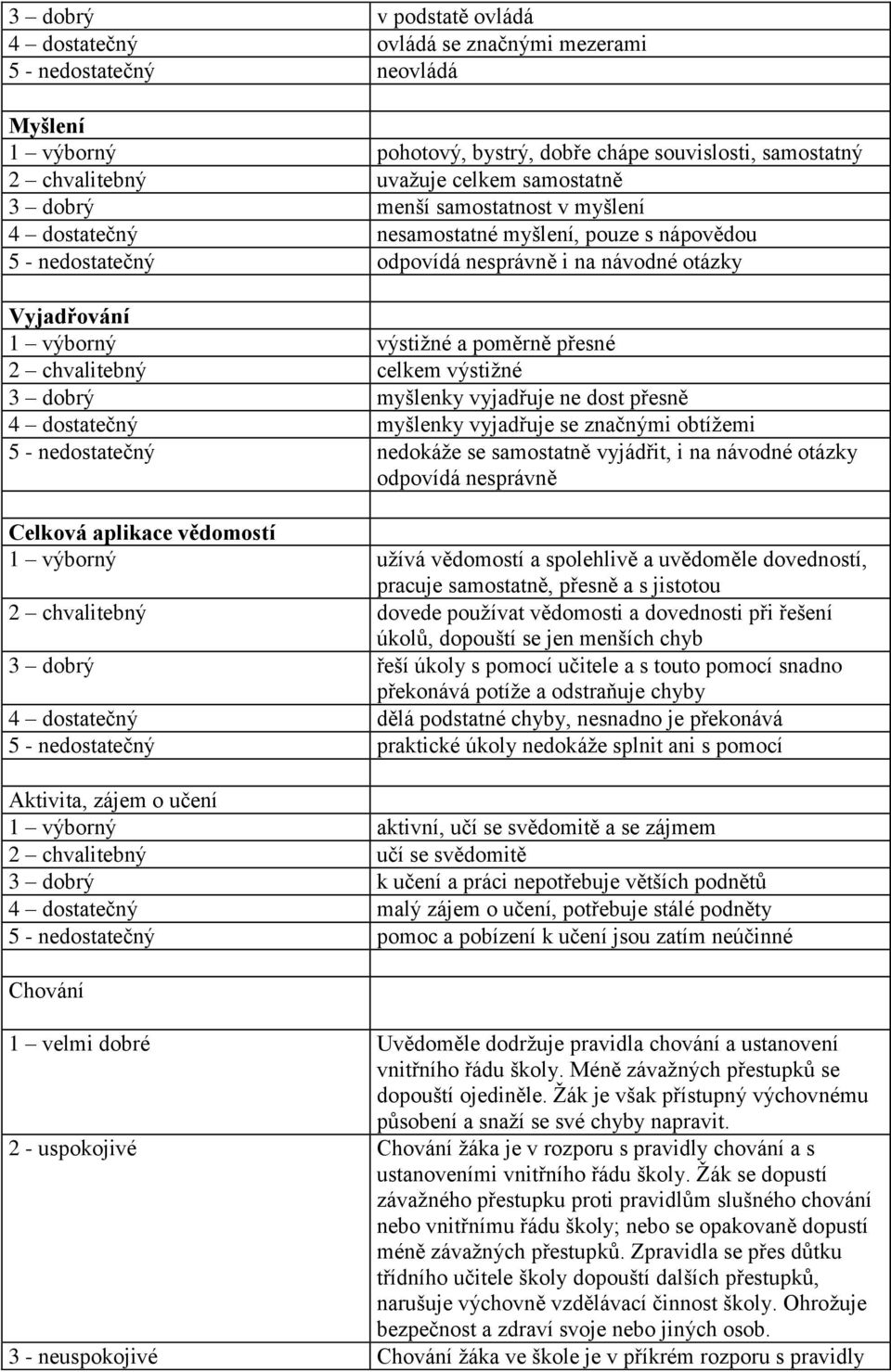 přesné 2 chvalitebný celkem výstižné 3 dobrý myšlenky vyjadřuje ne dost přesně 4 dostatečný myšlenky vyjadřuje se značnými obtížemi 5 - nedostatečný nedokáže se samostatně vyjádřit, i na návodné