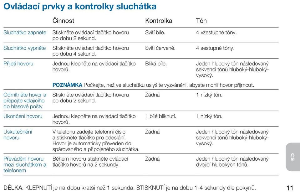 Svítí bíle. Svítí červeně. Bliká bíle. 4 vzestupné tóny. 4 sestupné tóny. Jeden hluboký tón následovaný sekvencí tónů hluboký-hlubokývysoký.