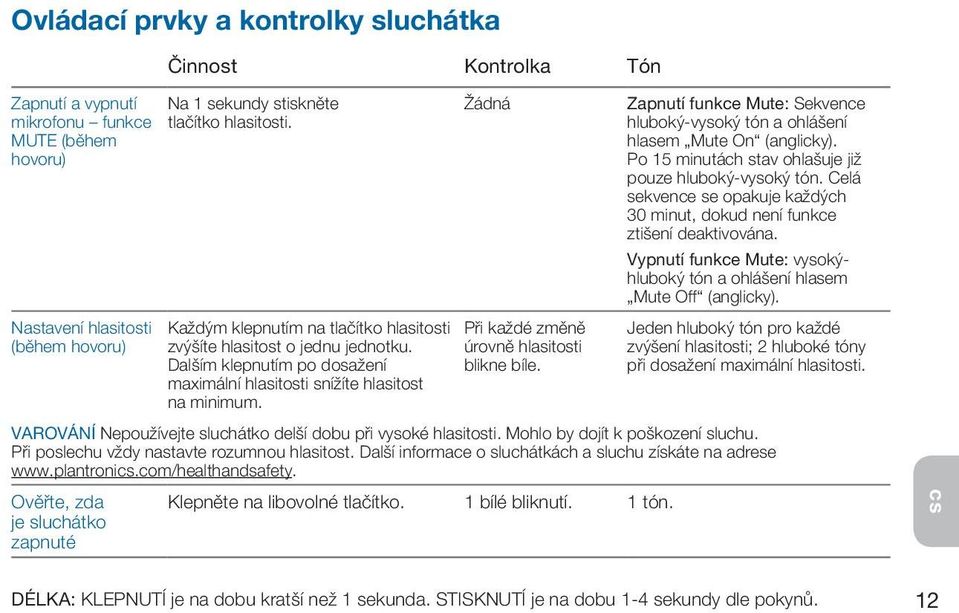 Žádná Při každé změně úrovně hlasitosti blikne bíle. Zapnutí funkce Mute: Sekvence hluboký-vysoký tón a ohlášení hlasem Mute On (anglicky). Po 15 minutách stav ohlašuje již pouze hluboký-vysoký tón.