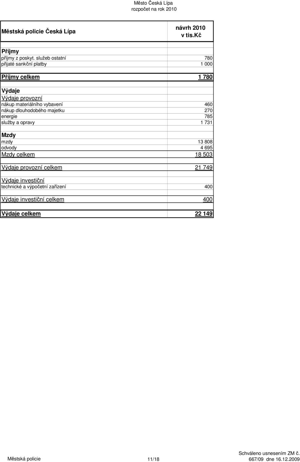 dlouhodobého majetku 270 energie 785 služby a opravy 1 731 Mzdy mzdy 13 808 odvody 4 695 Mzdy celkem 18 503