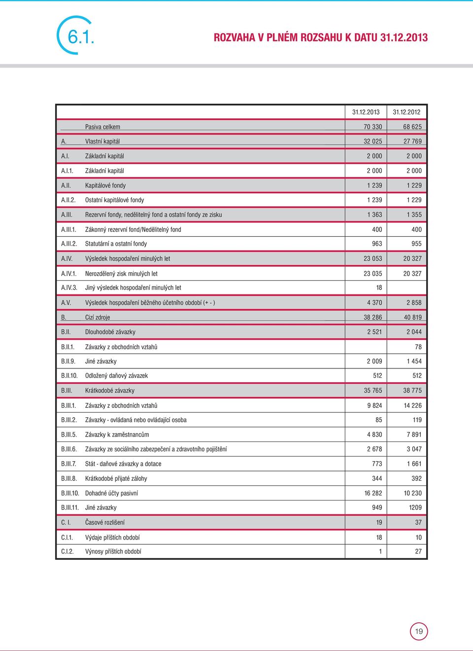 III.2. Statutární a ostatní fondy 963 955 A.IV. Výsledek hospodaření minulých let 23 053 20 327 A.IV.1. Nerozdělený zisk minulých let 23 035 20 327 A.IV.3. Jiný výsledek hospodaření minulých let 18 A.