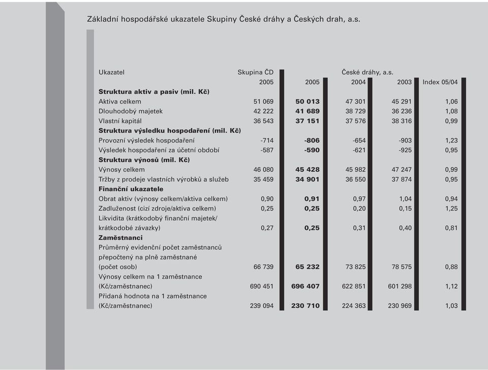 Kã) Provozní v sledek hospodafiení -714-806 -654-903 1,23 V sledek hospodafiení za úãetní období -587-590 -621-925 0,95 Struktura v nosû (mil.