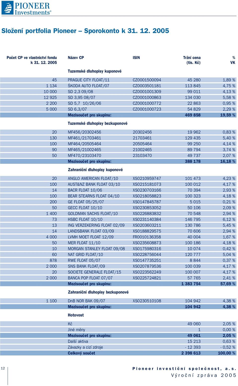 3,95 08/07 CZ0001000863 134 030 5,58 % 2 200 SD 5,7 10/26/06 CZ0001000772 22 863 0,95 % 5 000 SD 6,3/07 CZ0001000723 54 829 2,29 % Mezisouãet pro skupinu: 469 858 19,59 % Tuzemské dluhopisy