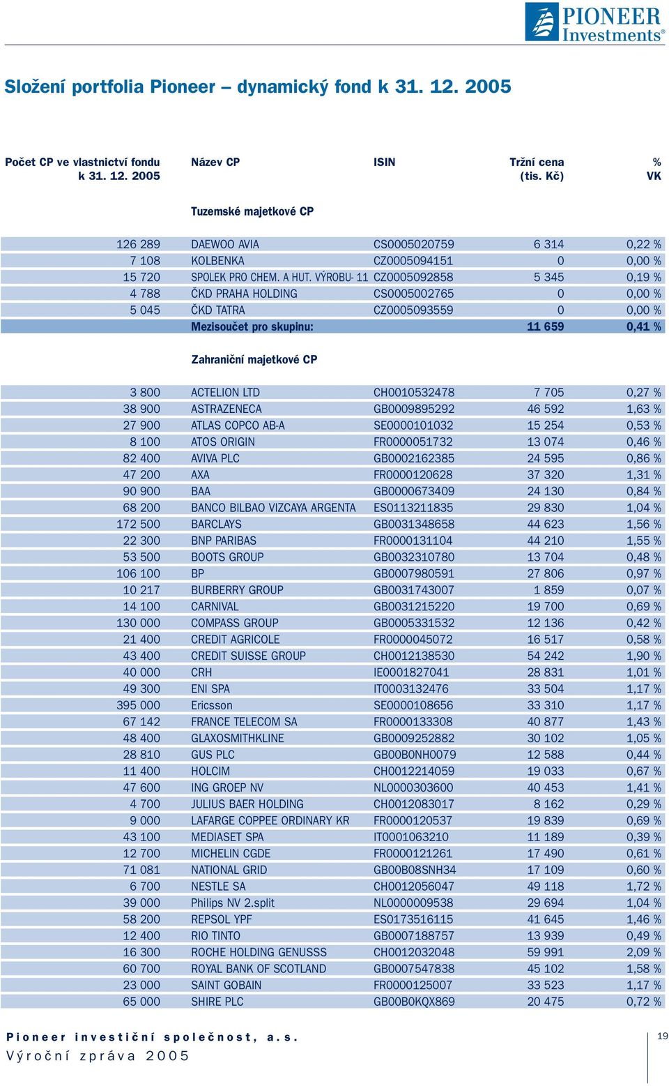 V ROBU- 11 CZ0005092858 5 345 0,19 % 4 788 âkd PRAHA HOLDING CS0005002765 0 0,00 % 5 045 âkd TATRA CZ0005093559 0 0,00 % Mezisouãet pro skupinu: 11 659 0,41 % Zahraniãní majetkové CP 3 800 ACTELION